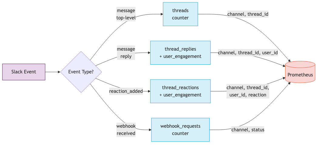Metric-to-Component Mapping