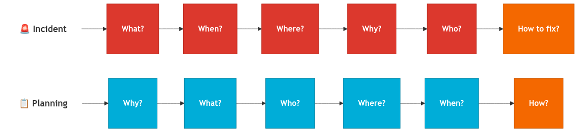 5W Method: Incident vs Planning Flow